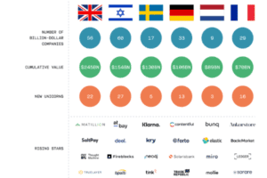 L’Europe atteint de nouveaux sommets