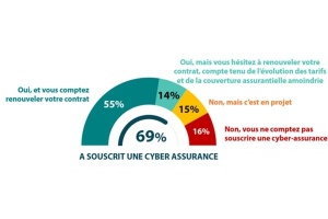 Cyber-insurance has been deployed for several years in large French companies 