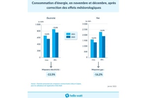 Consommation d’énergie, en novembre et décembre