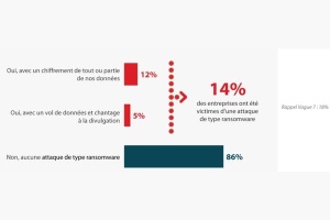 Les attaques par ransomware ont touché moins d’1 entreprise sur 5